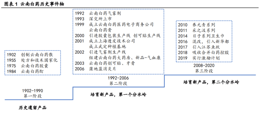 图：云南白药历史进程，来源：华安证券