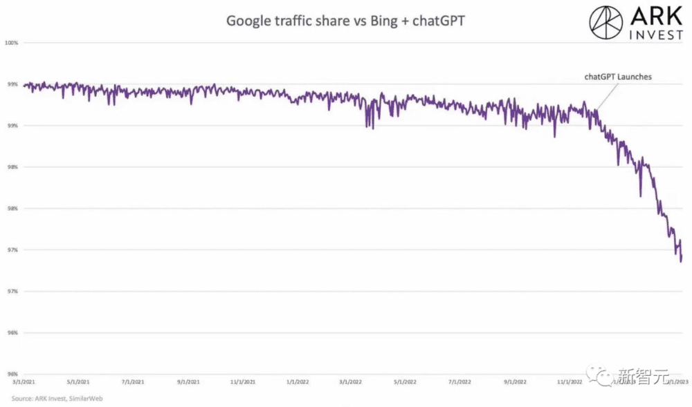 2月8日，微软宣布ChatGPT整合进必应后，谷歌的使用率跌惨了