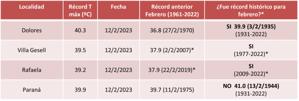在2023年2月的第八轮热浪中打破高温记录的部分阿根廷城市 / 阿根廷国家气象局<br>
