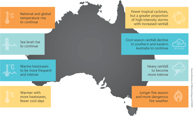 对澳大利亚未来气候状况的预测总结 / CSIRO<br>