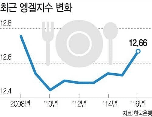 从2010年开始，韩国恩格尔系数便逐年上升。/2008年至2016年韩国恩格尔系数变化图