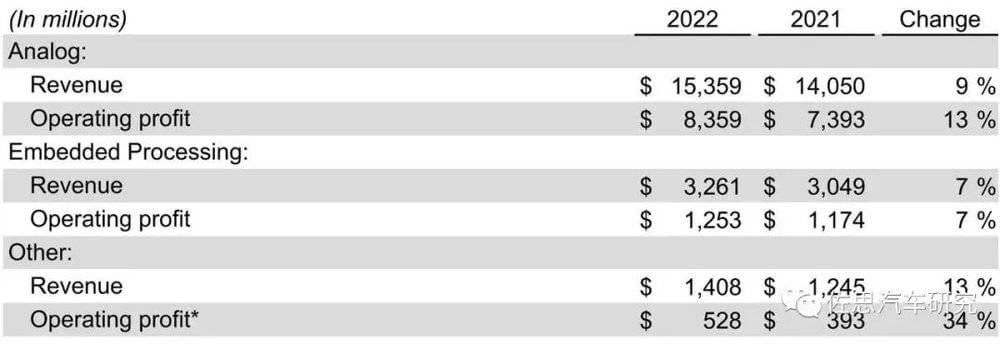 德州仪器2022财年收入与营业利润（图源：佐思汽车研究）<br>