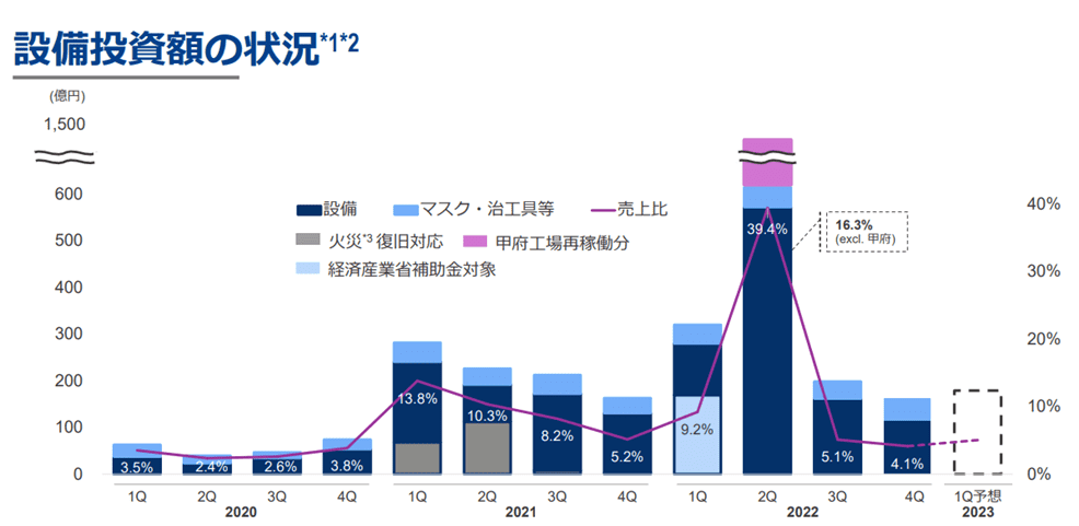 瑞萨电子2020~2022年资本支出情况（单位：亿日元；图源：瑞萨电子）<br>