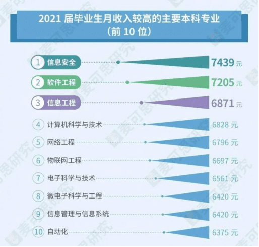 图源：麦可思研究院《2022年中国大学生就业报告》