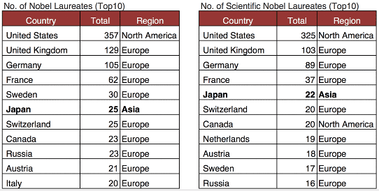 日本是亚洲获得最多诺贝尔科学奖的国家<br>