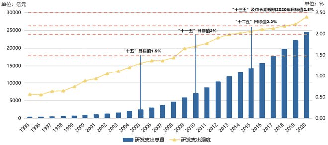 中国研发经费投入规模及强度态势（1995-2020年）图源自创新研究<br>