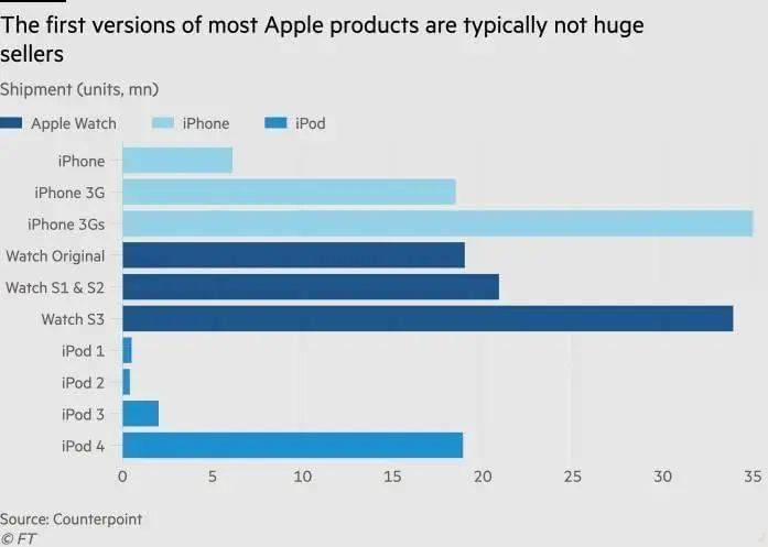 苹果的初代产品都不是市场杀手 图片来自：金融时报<br label=图片备注 class=text-img-note>