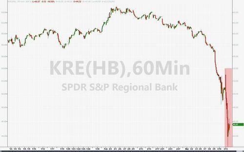 KBW银行指数和SPDR标普地区银行ETF均收跌12%<br>