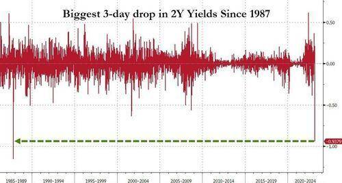 两年期美债收益率三日里跌超100个基点，为1987年10月美股“黑色星期一”以来最大三日跌幅<br>