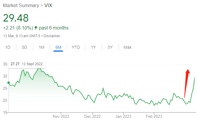 恐慌指数VIX大幅上涨（图片来源：雅虎财经）