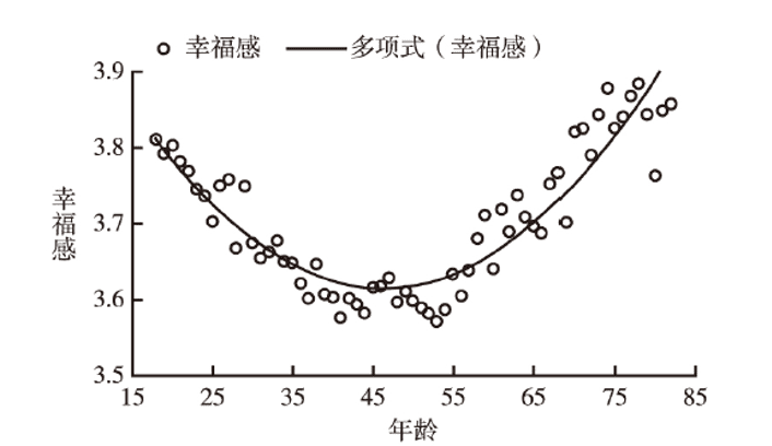中国人的幸福感随年龄变化