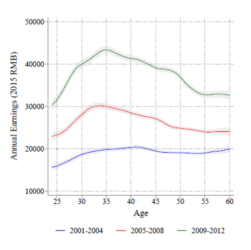 中国人收入与年龄的关系，绿线是2009-2012的情况，最高点在35岁