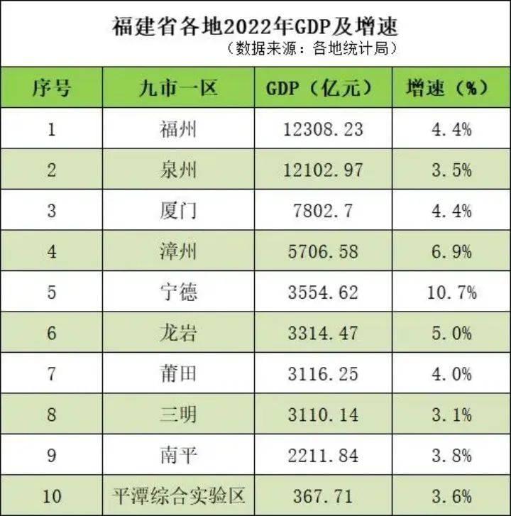 ｜福建各地2022年GDP及增速表（人民网 林晓丽制图）