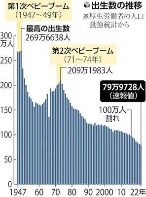 日本媒体公布的出生人口变迁图表<br>