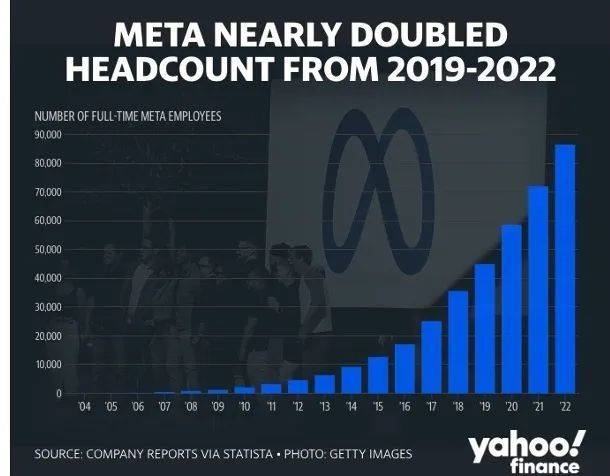 Meta的员工人数在2019-2022年间几乎翻倍，图片来自雅虎财经