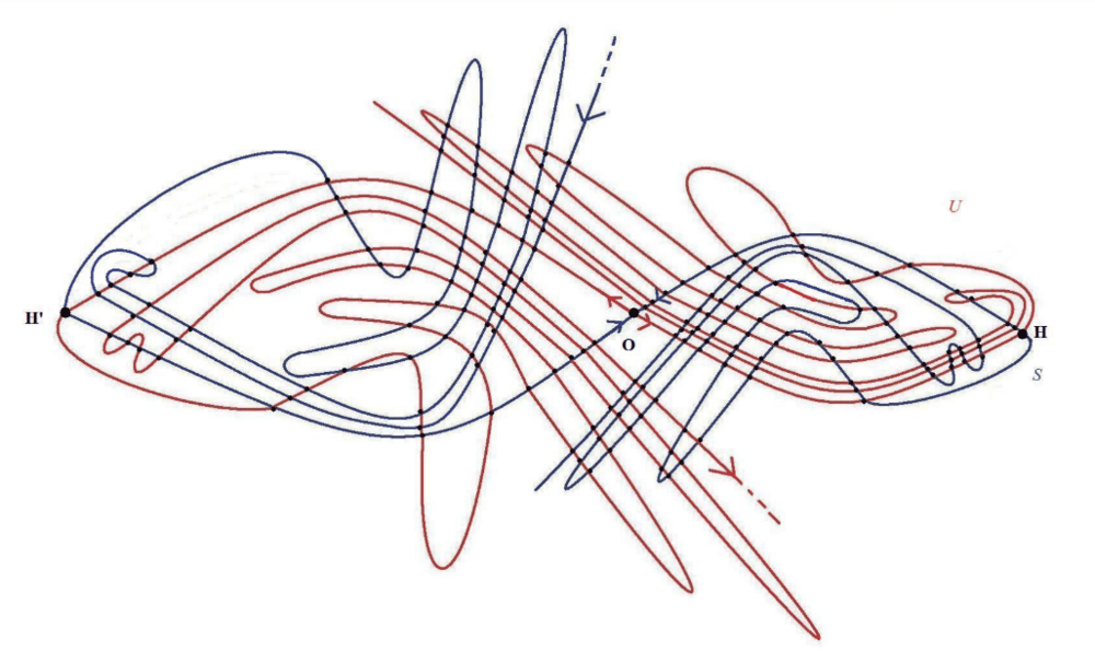 横截同宿现象。图中的蓝色曲线表示吸引集，红色曲线表示排斥集。因为其实际性状非常混乱，所以此图仅仅是示意图。
