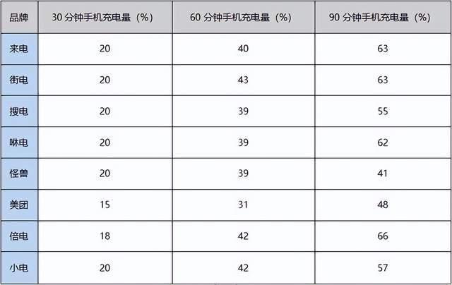 图/同品牌手机进行不同分钟充电，手机充电量数据  来源/杭州市消保委