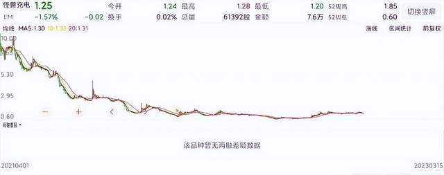 图/怪兽充电股价日K图 来源/东方财富 燃次元截图