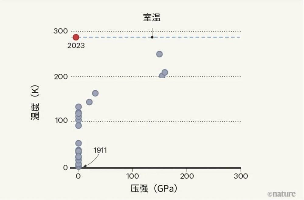 图1 | 寻觅高温超导体。一百多年来，研究人员一直尝试在室温和环境压力下实现超导态（零电阻）。研究人员在过去报道过多种超导体，但都需要非常低的温度。1968年，有人预测纯氢或能在室温下实现超导[5]。Dasenbrock-Gammon等人[3]报道了一种氢化物或能在294开尔文和1吉帕（10<sup label=图片备注 class=text-img-note>9</sup> Pa）的近环境条件下实现超导的证据。（改编自参考文献20图1，另有来自参考文献10和11的数据。）<br label=图片备注 class=text-img-note>