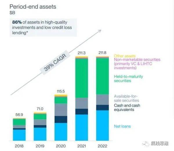 截至2022年底，SVB资产端的长期债券占据半数以上，贷款不到1/3。数据来自SVB2022Q4财报<br>