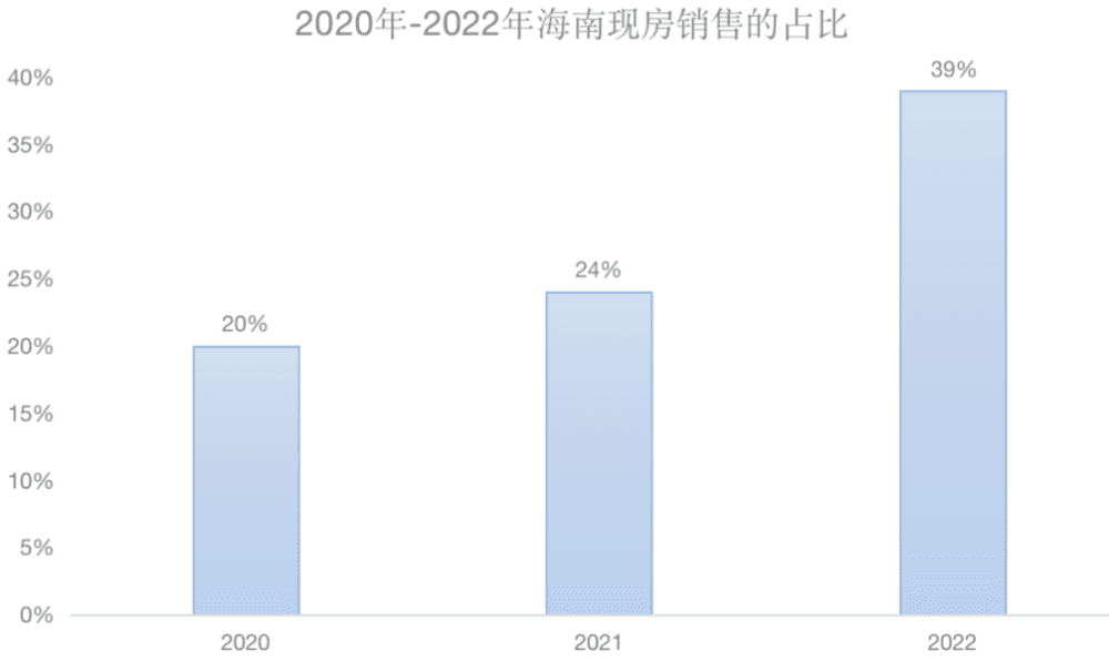 从2020年的20%到2022年39%的占比