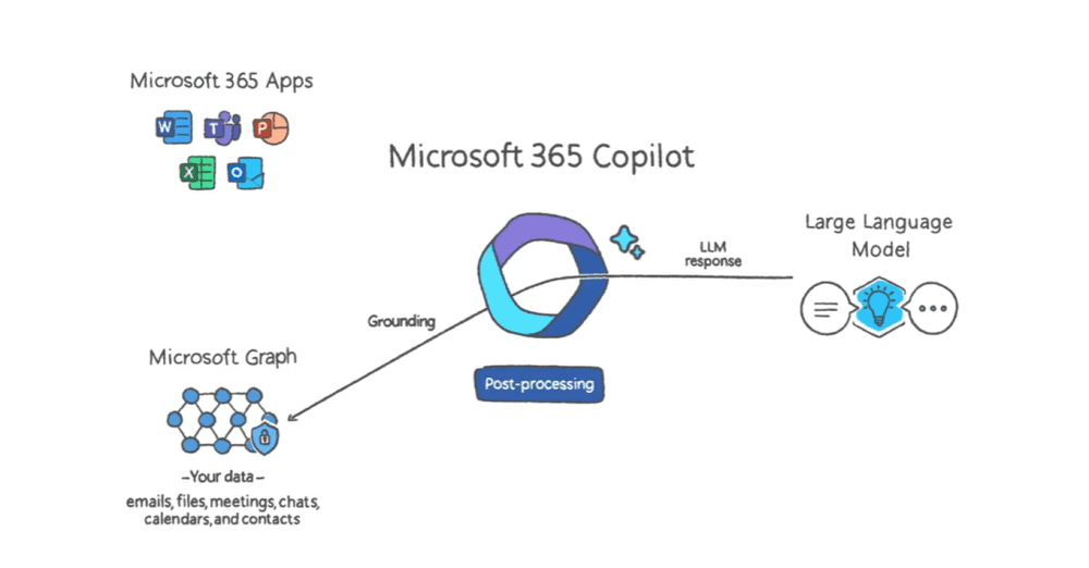 Microsoft 365 Copilot 系统｜图片来源：微软<br>