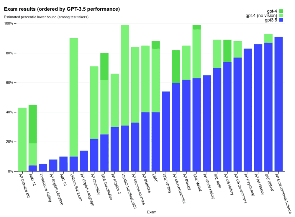 GPT-4和GPT-3.5在各项考试中的成绩对比，图/OpenAI<br>