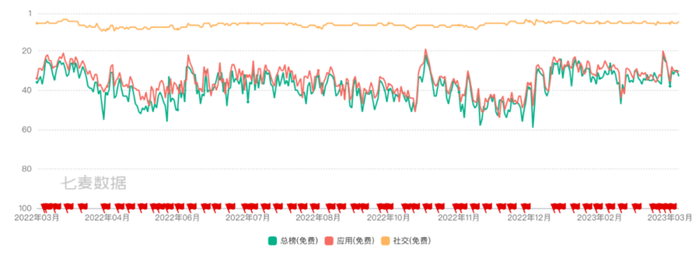 Discord近一年排名趋势，图源七麦数据<br>