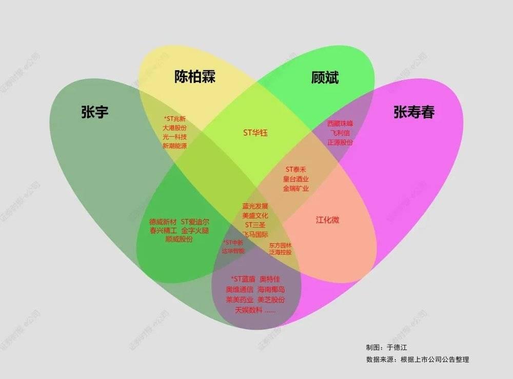 （部分牛散竞拍标的重合情况）