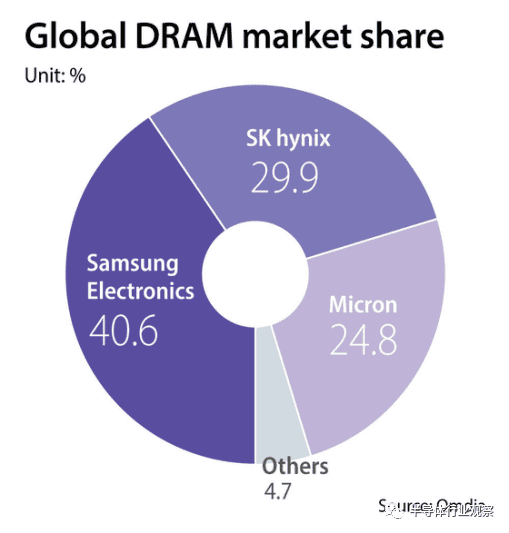 据Omdia的数据，在全球DRAM市场中，三星大约占据40.6%的市场份额，SK海力士占据29.9%。