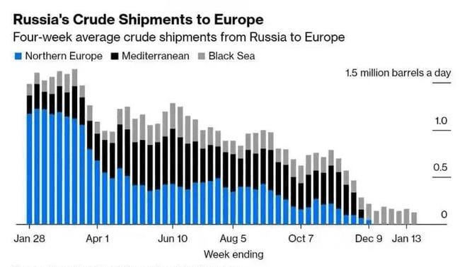 俄罗斯出口欧洲原油的趋势