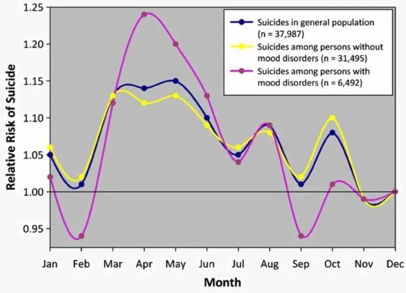 图中蓝色为自杀风险随月份的总体变化趋势，紫色为确诊心境障碍患者的变化趋势，黄色为无心境障碍者。无论哪一类别，自杀风险都在 4、5 月达到顶峰<br>