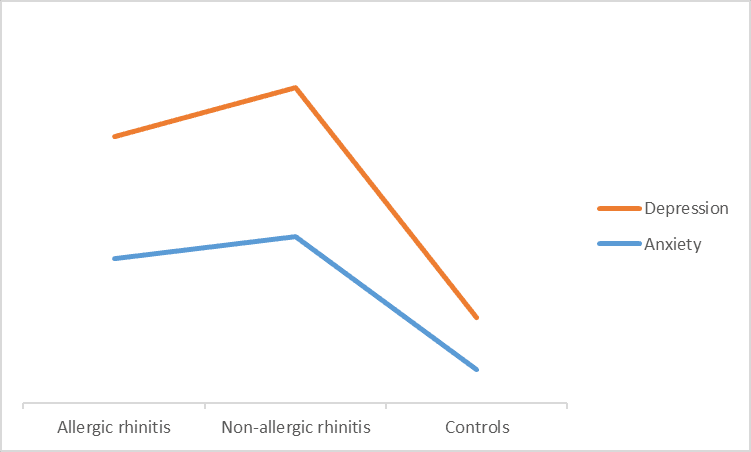 在一项探究鼻炎和焦虑、抑郁之间关系的研究中，过敏性鼻炎患者中患焦虑和抑郁的比例分别为 45.9% 和 38.7%，非过敏性鼻炎患者中的比例为 52.9% 和 47.1%，健康群体则为 10.6% 和 16.6%<br>