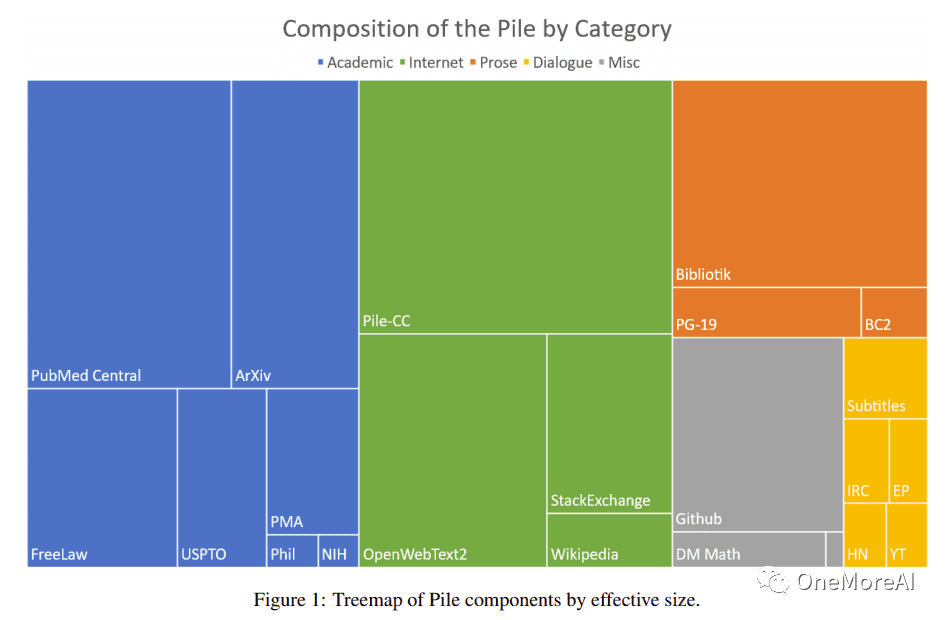图片来源：The Pile: An 800GB Dataset of Diverse Text for Language Modeling