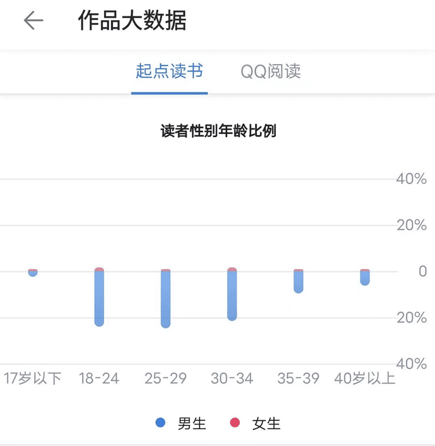 后台读者数据。/受访者供图