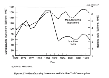图：美国机床衰落与兴旺之路，兰德：1994年