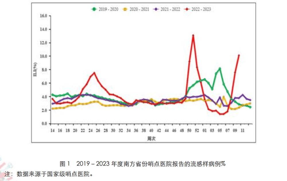 图源：国家流感中心流感监测周报（2023年第10周）<br>