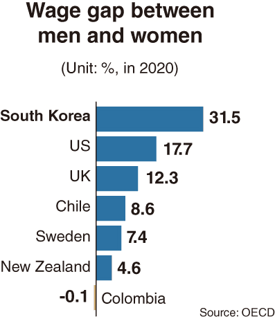 ·韩国也是唯一一个差距超过30%的国家<br>