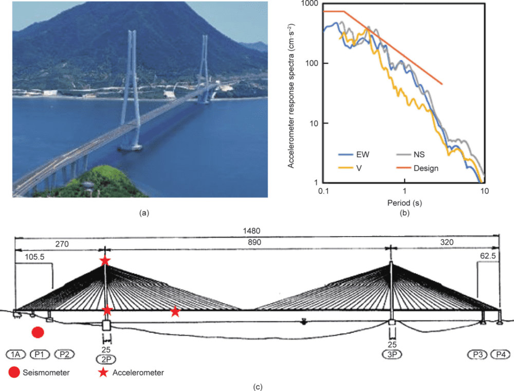 图4 （a）Tatara桥；（b）在2001年广岛附近发生的Geiyo地震中，桥梁抗震设计响应谱与所观测到的响应谱之间的比较；（c）Tatara桥的监测系统（单位：m）（由本州-四国桥梁管理局提供）。EW：东西方向；NS：南北方向；V：垂直方向。P1、P2和P3是桥墩；P4是桥梁端部的桥墩<br>