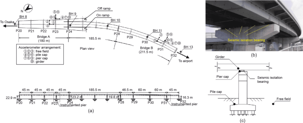 图5 抗震隔离的松之滨高架桥。（a）总体布局和强震仪；（b）桥墩墩帽和抗震支座的照片；（c）墩帽和主梁上传感器的位置。BH：钻孔。P20~P32表示桥墩的位置。经American Society of Civil Engineers许可，转载自参考文献，©2000<br>