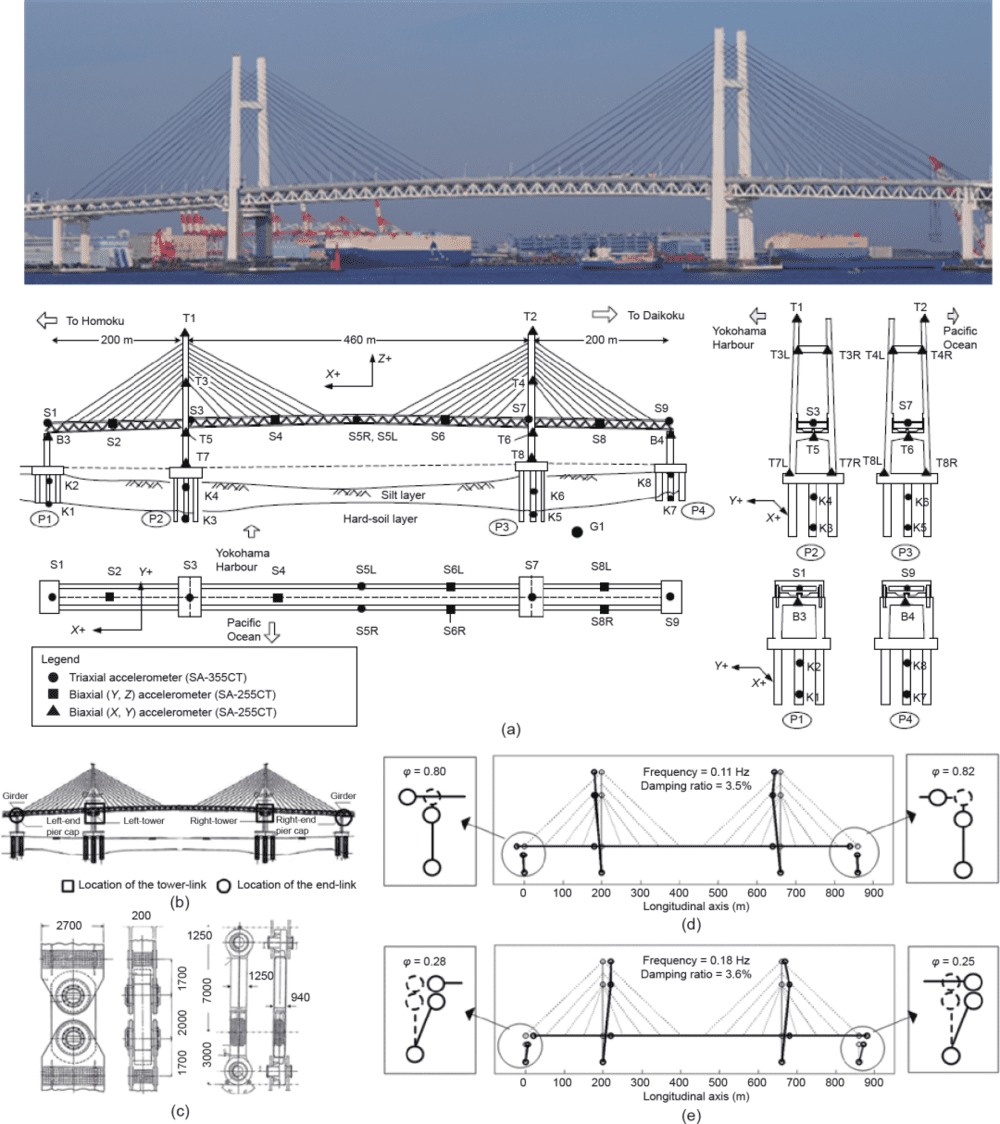 图7（a）横滨湾大桥和永久隔震监测系统的布局；（b）横滨湾大桥的LBC位置；（c）连接桥塔（左）和底端墩帽（右）的典型LBC装置。从地震中识别出的横滨湾大桥的三种典型第一模态中的两种：（d）铰链-铰接模态；（e）固定-固定模态。S：主梁上的传感器；T：桥塔上的传感器；K：地基上的传感器；B：端部桥墩上的传感器；G：地面上的传感器；φ：相对模态位移比（无量纲）；R：右；L：左。经John Wiley & Sons， Inc.许可，转载自参考文献，©2005<br>