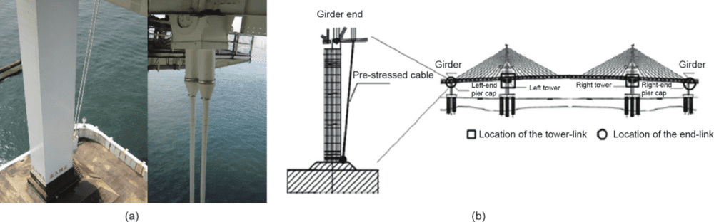 图8 照片（a）和应用预应力缆索的故障安全设计系统的示意图（b）。缆索被用于连接主梁端部和地面，以防止横滨湾大桥的桥梁端部的隆起