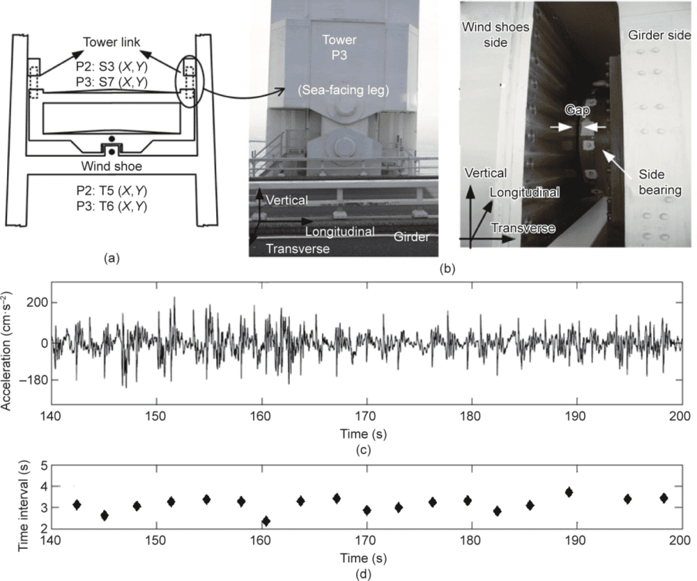 图13 横滨湾大桥桥塔的LBC照片以及在2011年东日本（东北地区）大地震期间使用的监测系统和所观测到的地震记录。（a）传感器在桥塔和主梁上的位置，完整的传感器布局图请参见图7（a）；（b）桥塔上连杆支座连接（左）和风挡（右）的照片；（c）主震期间桥塔在桥面板高度处的加速度显示出类似于脉冲的尖峰；（d）连续横向撞击之间的时间间隔。（c）和（d）中的数据是从T5(Y)（桥塔P2横向主震上的传感器）中获得的。经American Society of Civil Engineers许可，转载自参考文献，©2013<br>