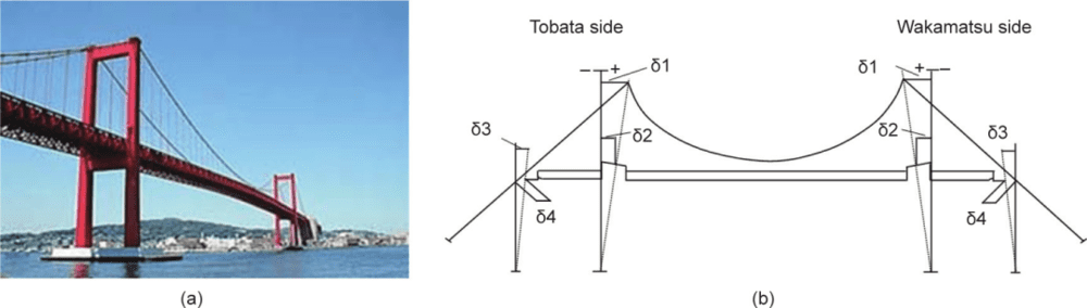 图14（a）若户桥；（b）若户桥主梁被扩宽后，在桥上进行的变形测量。经J-STAGE许可，转载自参考文献，©1991<br>