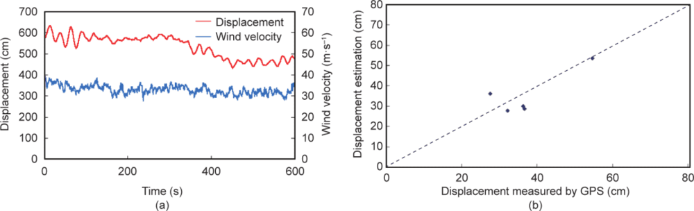 图16 明石海峡大桥的性能。（a）在2003年台风“埃陶”期间，通过GPS传感器测得的主梁中心处的横向位移以及风速与时间的关系；（b）根据随机振动理论，由加速度计计算的位移估算值与由GPS传感器测得位移值之间的比较（估算结果与观测结果一致）。经J-STAGE许可，转载自参考文献，©1996<br>