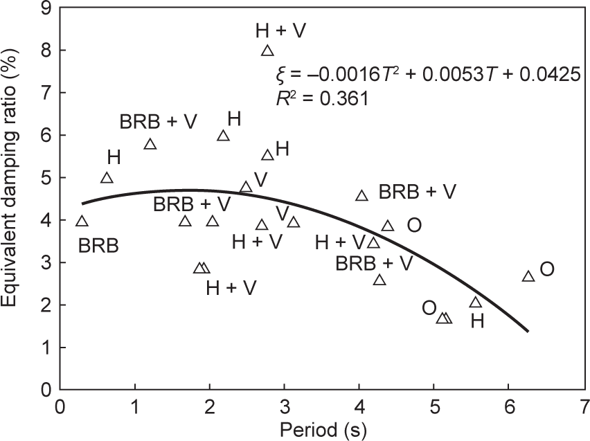 图24 被动控制中等效阻尼比（ξ）对第一自然周期（T）的依赖性。R<sub>2</sub> ：相关系数；H：磁滞阻尼器；V：黏性阻尼器；O：液压油阻尼器；BRB：屈曲约束支撑<br>