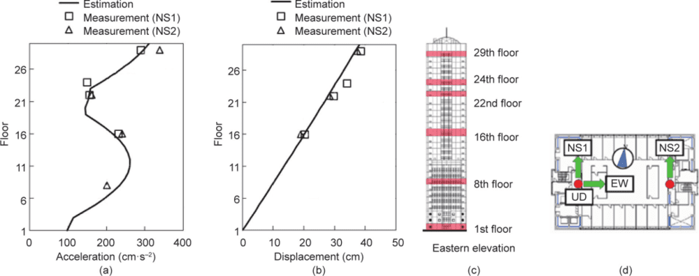 图26 以第1层、第19层和第29层楼上测得的加速度为基础，结合三种最低振动模态估算的南北方向上所有楼层中心的地震响应。（a）最大响应加速度；（b）最大响应位移；（c）安装了加速度计的楼层；（d）标准楼层和传感器位置。UD：由上至下，即垂直<br>