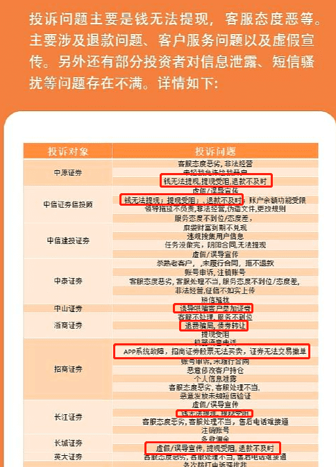 “躺枪”的证券公司    图片来源：黑猫315证券公司投诉榜