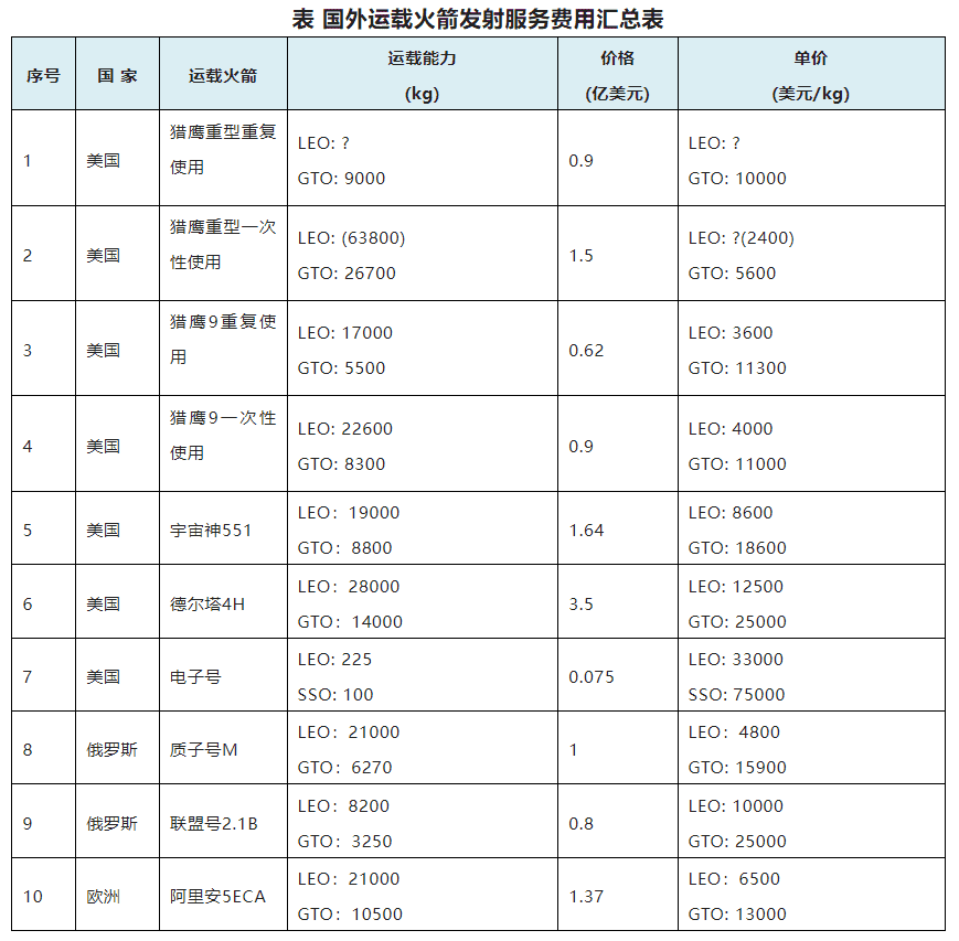 注：猎鹰重型低轨63.8t能力无法证实，且猎鹰重型的整流罩也放不下这么重的真实载荷，因此数据存疑；猎鹰重型的回收能力未有明确来源。<br>