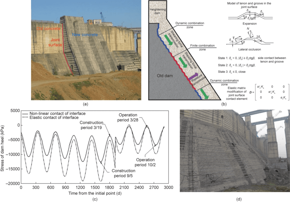 图4. （a）大坝加高现场试验；（b）后帮有限结合传力结构模型；（c）考虑温度荷载的坝踵应力时程曲线；（d）大坝加高结合面处理。δ<sub label=图片备注 class=text-img-note>h</sub>为切向位移；δ<sub label=图片备注 class=text-img-note>n</sub>为法向位移；β为结合面夹角；D为弹性刚度矩阵；<img class= _src=https://i.aiapi.me/h/2023/03/22/Mar_22_2023_03_35_48_10284169467792363.png data-w=60 data-h=36 style=text-align: center; width: 60px; label=图片备注 src=https://i.aiapi.me/h/2023/03/22/Mar_22_2023_03_35_48_10284169467792363.png>分别为局部坐标系下x、y向的切向修正系数；α<sub label=图片备注 class=text-img-note>n</sub>为局部坐标系下法向修正系数；K<sup label=图片备注 class=text-img-note>s</sup>为切向刚度；K<sub label=图片备注 class=text-img-note>n</sub>法向刚度；N为法向力；T为切向力。